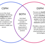 CSPM vs. DSPM: An In-Depth Comparison